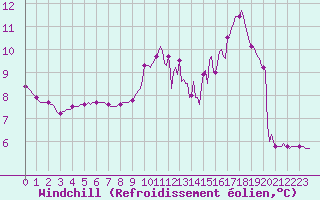 Courbe du refroidissement olien pour Sain-Bel (69)