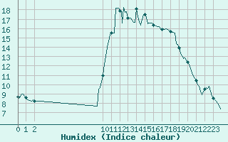 Courbe de l'humidex pour Ristolas (05)