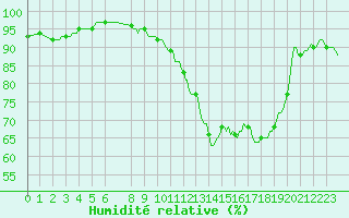 Courbe de l'humidit relative pour Horrues (Be)