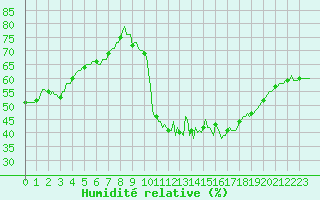 Courbe de l'humidit relative pour Sorcy-Bauthmont (08)