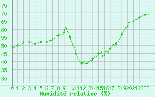 Courbe de l'humidit relative pour Roujan (34)