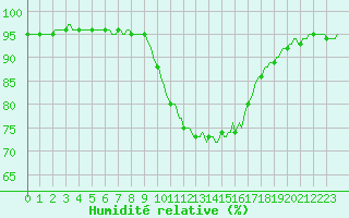 Courbe de l'humidit relative pour Pertuis - Le Farigoulier (84)