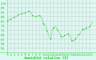 Courbe de l'humidit relative pour Voiron (38)