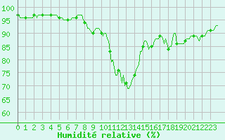 Courbe de l'humidit relative pour Saint-Philbert-sur-Risle (Le Rossignol) (27)