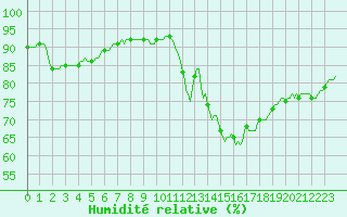 Courbe de l'humidit relative pour Puimisson (34)