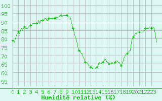 Courbe de l'humidit relative pour Verges (Esp)