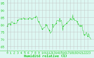 Courbe de l'humidit relative pour Aytr-Plage (17)
