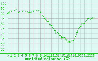 Courbe de l'humidit relative pour La Poblachuela (Esp)