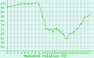 Courbe de l'humidit relative pour Tour-en-Sologne (41)