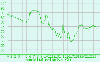 Courbe de l'humidit relative pour Neufchef (57)