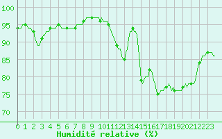 Courbe de l'humidit relative pour Werwik (Be)