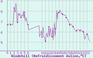 Courbe du refroidissement olien pour Saint-Philbert-sur-Risle (27)