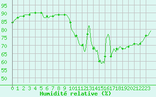 Courbe de l'humidit relative pour Saint-Laurent Nouan (41)