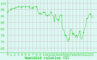 Courbe de l'humidit relative pour Tthieu (40)