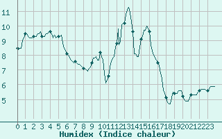 Courbe de l'humidex pour Chatelus-Malvaleix (23)