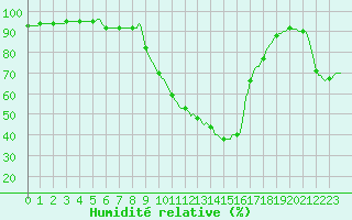 Courbe de l'humidit relative pour Pertuis - Le Farigoulier (84)