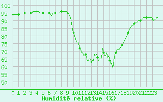 Courbe de l'humidit relative pour Prades-le-Lez - Le Viala (34)