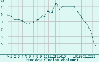 Courbe de l'humidex pour Saint-Haon (43)