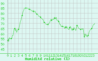 Courbe de l'humidit relative pour Grimentz (Sw)