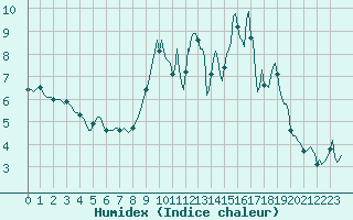 Courbe de l'humidex pour Werwik (Be)