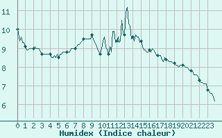 Courbe de l'humidex pour Castres-Nord (81)