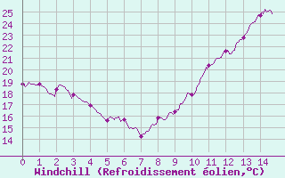 Courbe du refroidissement olien pour Tarbes (65)