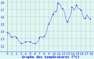 Courbe de tempratures pour Vill (67)