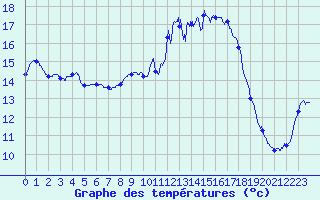 Courbe de tempratures pour Nantes (44)