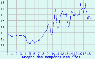 Courbe de tempratures pour Palluau (85)