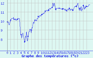 Courbe de tempratures pour Porquerolles (83)