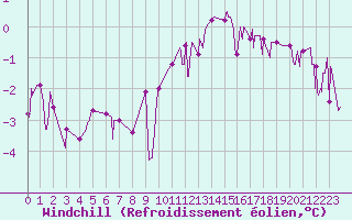 Courbe du refroidissement olien pour Mcon (71)