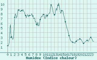 Courbe de l'humidex pour Lans-en-Vercors - Les Allires (38)