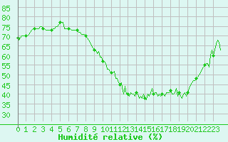 Courbe de l'humidit relative pour Bulson (08)