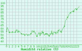 Courbe de l'humidit relative pour La Meyze (87)