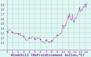 Courbe du refroidissement olien pour Lr (18)