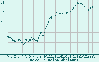 Courbe de l'humidex pour Calais / Marck (62)