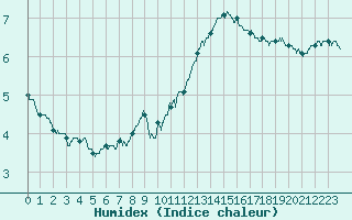 Courbe de l'humidex pour Metz (57)