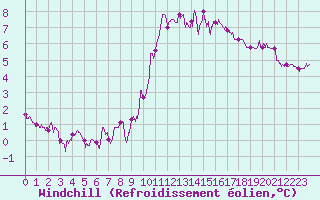 Courbe du refroidissement olien pour Abbeville (80)