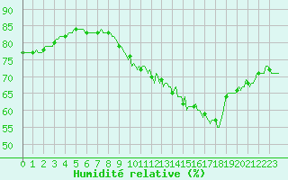 Courbe de l'humidit relative pour Saffr (44)