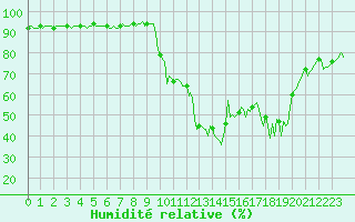 Courbe de l'humidit relative pour Preonzo (Sw)