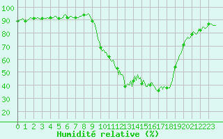 Courbe de l'humidit relative pour Bellefontaine (88)
