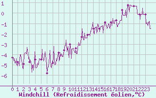 Courbe du refroidissement olien pour Romorantin (41)