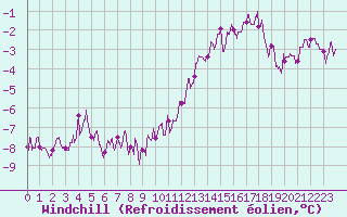 Courbe du refroidissement olien pour Alenon (61)