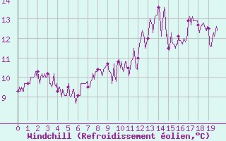 Courbe du refroidissement olien pour Felletin (23)