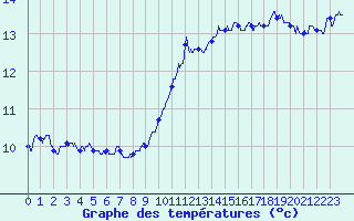 Courbe de tempratures pour Luxeuil (70)