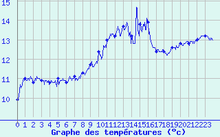 Courbe de tempratures pour Figari (2A)