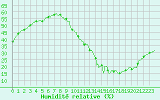 Courbe de l'humidit relative pour Ciudad Real (Esp)