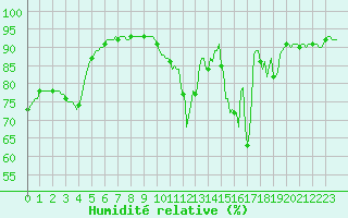 Courbe de l'humidit relative pour Blois-l'Arrou (41)