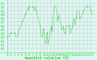 Courbe de l'humidit relative pour Frontenac (33)