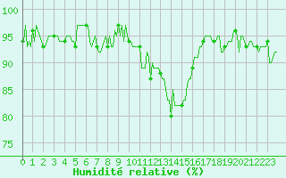 Courbe de l'humidit relative pour Donnemarie-Dontilly (77)